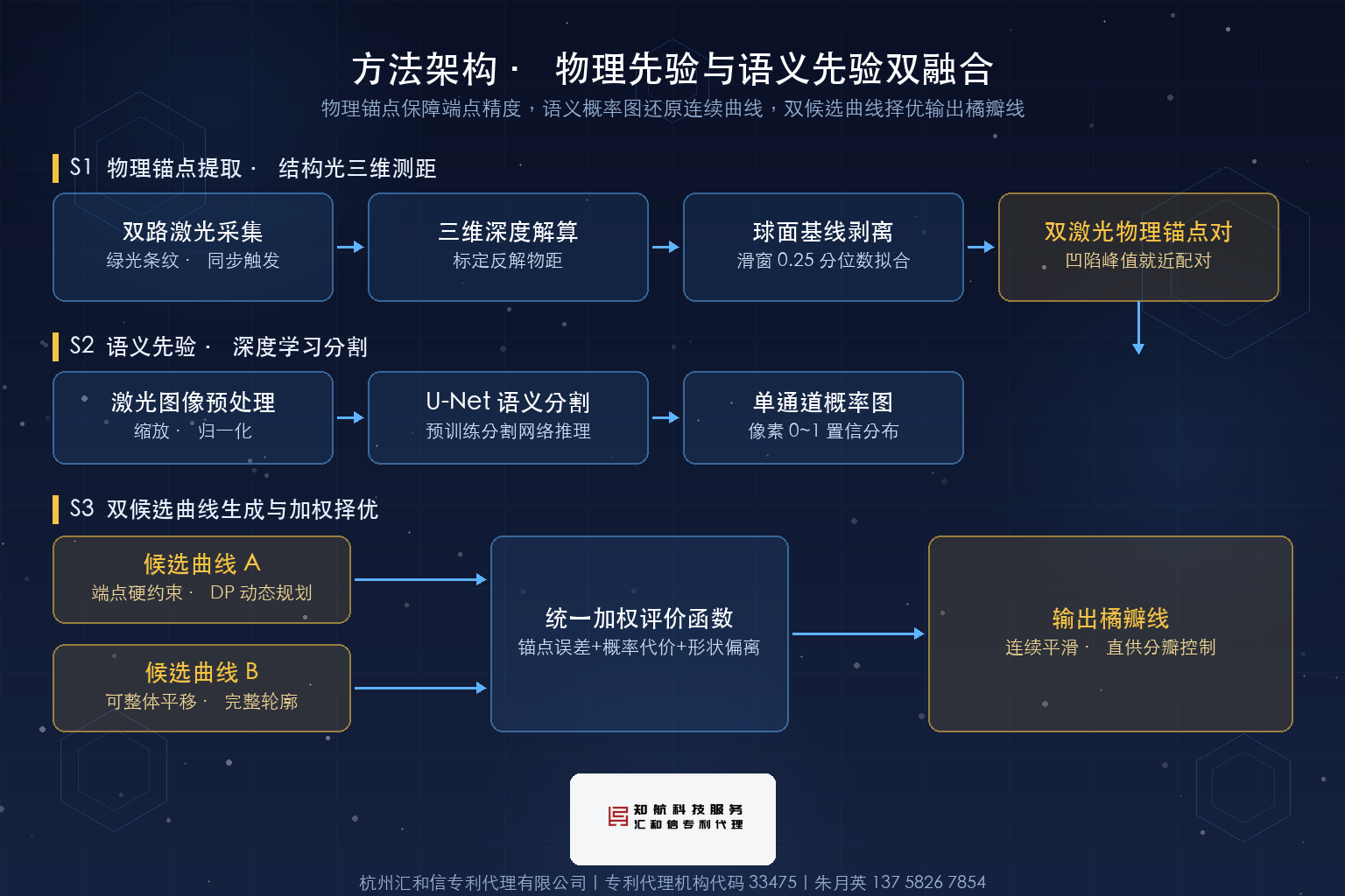 浙江理工大学发明专利 68 天授权 · 结构光与深度学习融合做橘瓣线检测 · 杭州汇和信 · 方法架构示意图