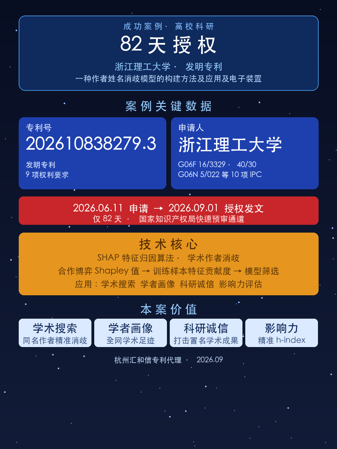 浙江理工大学发明专利 82 天极速授权 · SHAP 特征归因做学术作者消歧 · 杭州汇和信